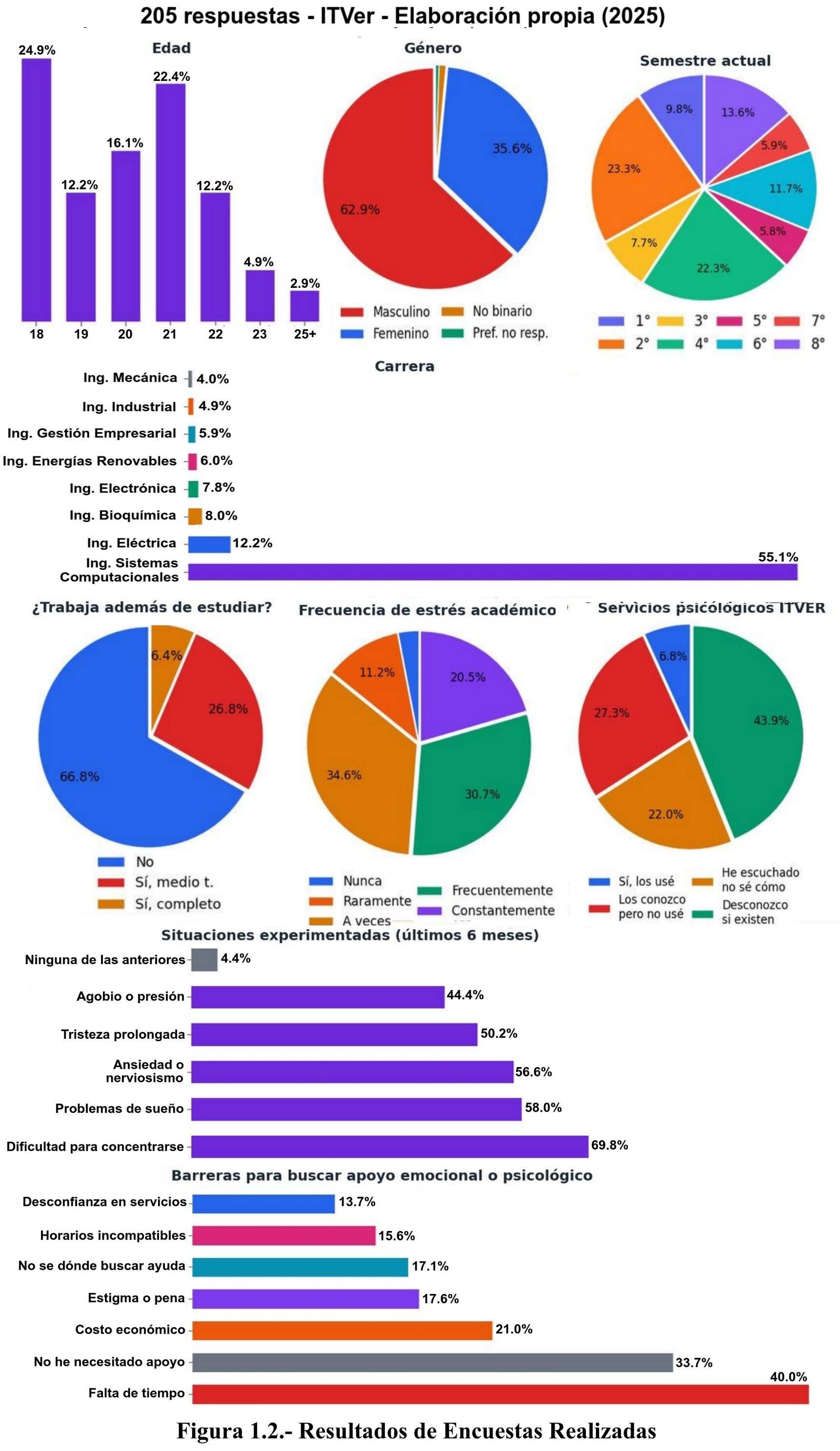 Resultados de la encuesta sobre ansiedad estudiantil
